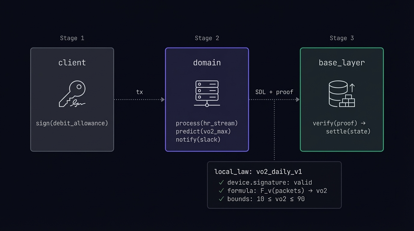 Three-stage architecture: client, domain, and base layer