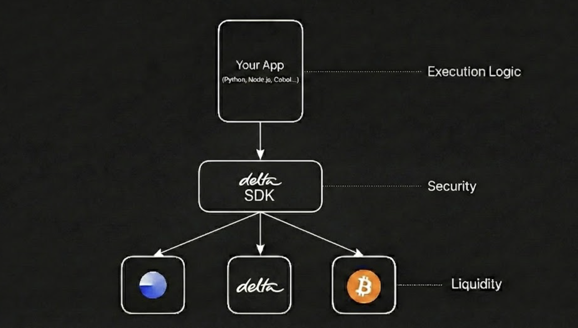 Delta for Smart Contract Developers