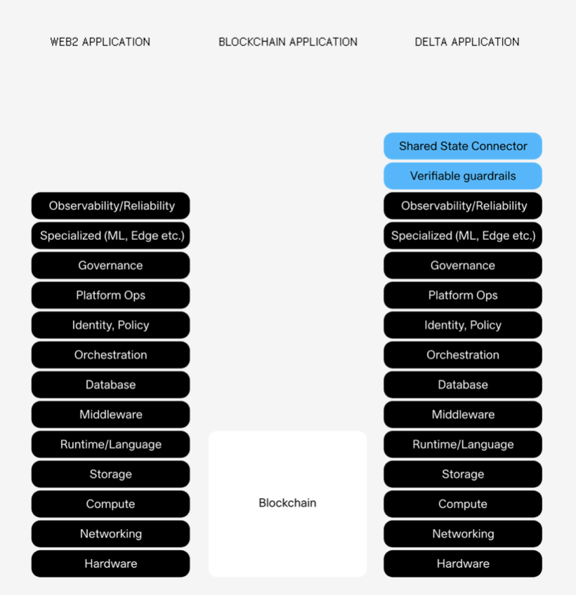 Delta Architecture Comparison